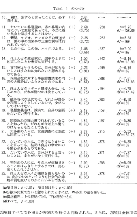 Tabel 1 のつづき 10．親は，  罰する。 罰すると言ったことは，必ず （＋） 11．たいていの修理屋は，客が修理の内  容について無知であっても，不当に高  い代金を請求することはない。 12．新聞，ラジオ，テレビなどの報道で  は，世の中の出来事の正確な説明は行  われていない。 13．世の中は，この先，パラ色である。 14．ほとんどの政治家は，選挙のときに  約束したことを忠実に実行する。 15．専門家というものは，自分が知らな  いことはすなおに知らないと認めるも  のである。 16．保険会