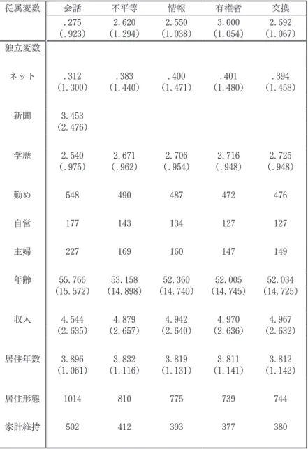 表 ϫ  変数の記述統計（2010年選挙後調査） 従属変数 会話 不平等 情報 有権者 交換 .275 2.620 2.550 3.000 2.692 （.923） （1.294） （1.038） （1.054） （1.067） 独立変数 ネット .312 .383 .400 .401 .394 （1.300） （1.440） （1.471） （1.480） （1.458） 新聞 3.453 （2.476） 学歴 2.540 2.671 2.706 2.716 2.725 （.975） （.962） （.9