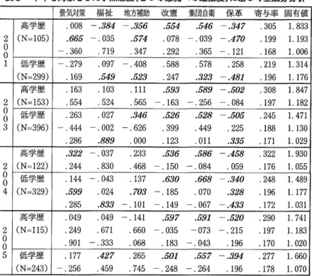 表 3  中年を対象 とした争点態度 (2つ の意見への近接度 )に 基づ く主成分分析 主成分分析の結果であると。 「保守」を経済につ き自由主義、防衛につき 改憲・自衛権支持 と見れば、経済 3争 点 と「保革 Jの 負荷量は同符号に、 防衛 2争 点 と「保革」の負荷量は異符号 となる。 5.1で は、最も特徴的 Z固 有値が 1を 上回る主成分に関 して固有値が大 きな順 に上から行に並べた。便宜 上、蒲島らと同様 に 03以 上の負荷量を「有意」な負荷量 とみなし、太い斜字で記 し た。但 し、 