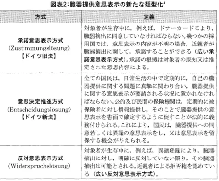 図表 2 : 臓器提供意思表示の新たな類型化 4 ~諾意思表示方式 (Zustimmungslosung)  【ドイツ旧法】 対象者が生存中に，例えば， ドナーカードにより， 臓器摘出に同意していなければならない。幾つかの採用国では，意思表示の内容が不明の場合，近親者が臓器摘出に関して，承諾することができる(広い承 諾意思表示方式)。承諾の根拠は対象者の既知又は推 定された意思内容による。 全ての国民は，日常生活の中で定期的に，自己の臓 器提供に関する問題に真塾に関わり合い，臓器提供 に関する意思表示が要請