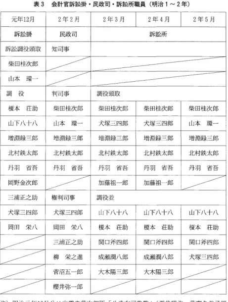 表 3  会計官訴訟掛・ 民政司・ 訴訟所職員 (明 治 1〜 2年 ) 元年 12月 2年 2月 2年 3月 2年 4月 2年 5月 訴訟掛 民政 司 訴訟所 訴訟調役頭取 知 司事 柴 田桂次郎 山 本 環 一 調   役 判 司事 調役頭取 榎 本 荘 助 柴田桂次郎 柴田桂次郎 柴 田桂次郎 柴 田桂次郎 山下八十八 山 本 環 一 犬塚三 四郎 犬塚三四郎 山 本 環 一 増淵録三郎 増淵録三郎 増淵録三 郎 増淵録三郎 増淵録二郎 北村鉄 太郎 北村鉄太郎 北村鉄太郎 北村鉄太郎 北村鉄太郎 丹