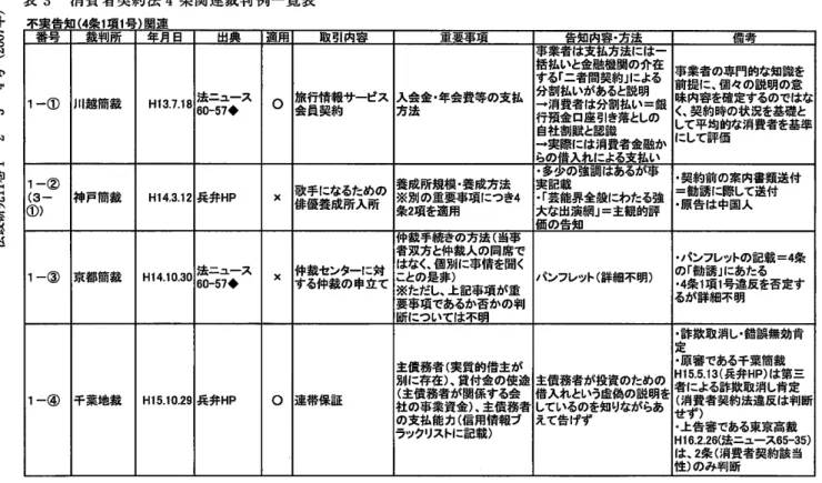 表 3  消 費 者契約法 4条 関連裁判 例 一覧表 1‑① 川越簡裁 H13.7.18 法ニュース 60‑570 O 旅行情報サービス 会員契約 入会金・年会費等の支払方法 事業者は支払方法には一括払いと金融機関の介在する「二者間契約」による分割払いがあると説明→消費者は分割払い=銀 行預金 口座 引き落としの 自社割賦と認識 →実際には消費者金融か ム n借 入 力 ̲I「 上 ス t鳳 い 事業者の専門的な知識を前提に、個々の説明の意 味内容を確定するのではなく、契約時の状況を基礎として平均的な消費