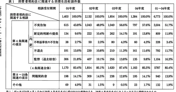 表 1  消 費 者契約法 に関連す る消費生活相 談件 数 絆 Ｄ 01年 度 02年 度 03年 度 04年 度 01〜04年 度 1,403 100.0% 2,132 1000% 1.854 100.0% 1.384 100.09ろ Q773 100.0% 1不 実告知 615 43.89ろ 1,043 48.9% 1,049 56.69ろ 797 57.6% 3,504 51.7a/a 1断 定的判断の提供 134 9。 6% 222 10.49ろ 262 14。 1% 191 13.89ろ 809