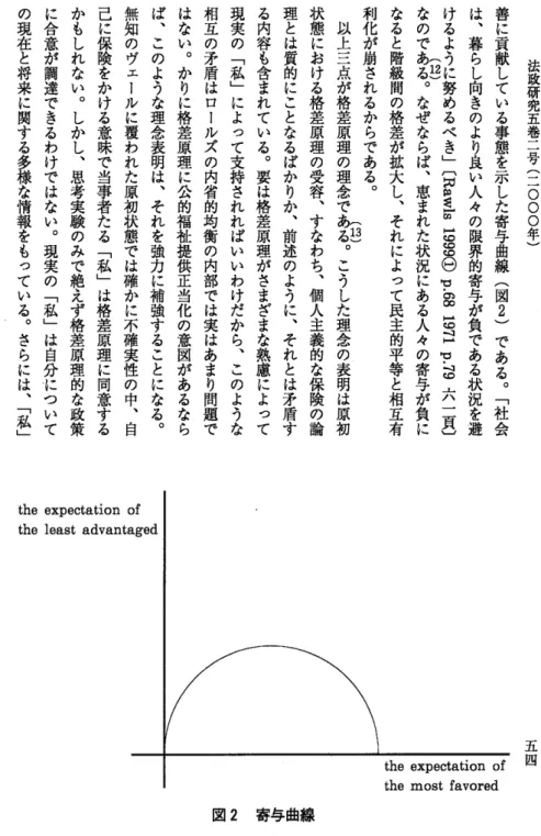 図 2  寄与曲線