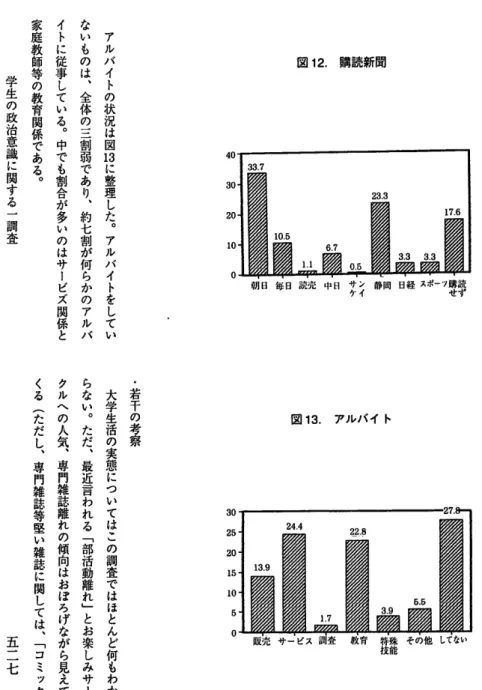 図 12.購 読新聞 図 13.ア ルバ イ トアルイバトの状況は図１３に整理した︒アルバイトをしていないものは︑全体の三割弱であり︑約七割が何らかのアルバイトに従事してるい︒中でも割合が多いのはサービズ関係と家庭教師等の教育関係あでる︒学生の政治意識に関する一調査︒若干の考 察大学生活 の 実 態 に つ い て は こ の 調 査 で は ほ と ん ど 何 も わ からない︒ただ︑最近言われる﹁部活動離﹂れとお楽しみサークルヘの人気︑専門雑誌離れ傾の向はおぼろげながら見え てくる︵ただし専︑門雑誌等堅