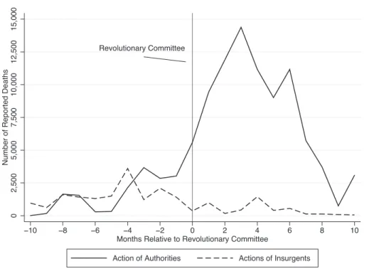 Figure 2.11. Deaths due to Insurgent Actions versus the Actions of Authorities  $#" %"" #  ""! ï ï ï ï ï       "!"$"$#" %"" "#" "! "!!# "!