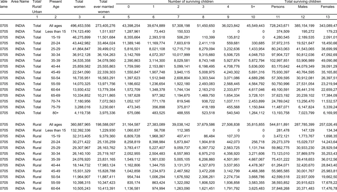 Table Area Name Total/ Present Total Total 