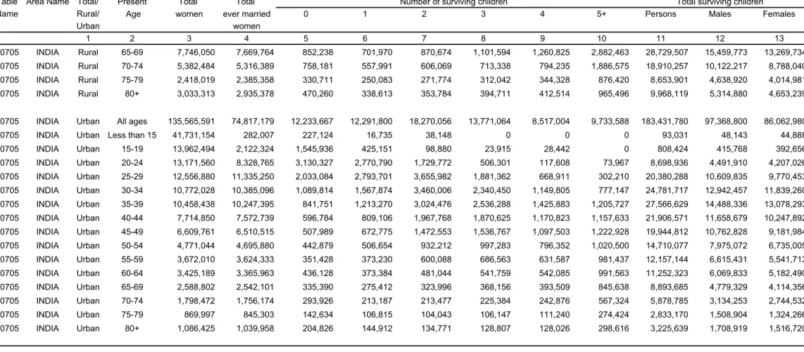Table Area Name Total/ Present Total Total 