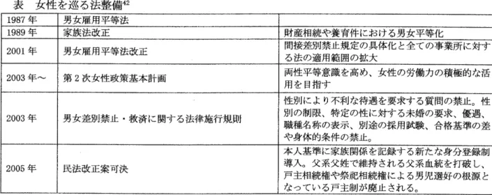 表   女性 を巡 る法整備 42 1987年 男女雇用平等法 19894F 家族 法改正 財産相続や養育件における男女平等化 2001年 男女雇用平等法改正 間接差別禁止規定の具体化 と全ての事業所 に対す る法の適用範 囲の拡大 2003q卜 ̲ 第 2次 女性政策基本計画 両性平等意識 を高め、女性の労働力の積極的な活 用を目指す 2003年 男女差別禁止・救済 に関す る法律施行規則 性別 に よ り不利 な待遇 を要求す る質問の禁止 。性 別 の制限、特定の性 に対す る未婚 の要求、優遇 、 