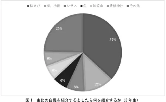 図 1  由比の自慢を紹介するとしたら何を紹介するか（3 年生）  出典：アンケート調査をもとに筆者作成  由比小学校の 3 年生が挙げた「由比の自慢のもの」の 37 パーセントが「桜えび」という 結果になった。「海・漁港」、「シラス」、「魚」という回答も多く、これら「海」に関する回 答が全体の 63 パーセントを占めた。  また、 「じんがさ山（陣笠山）」や「豊積神社」は由比小学校の近くにある小学生たちがよ く遊ぶ場所である。その他「由比小（由比小学校）」 、 「由比小の 5 本柱（由比小学校の５つ のき