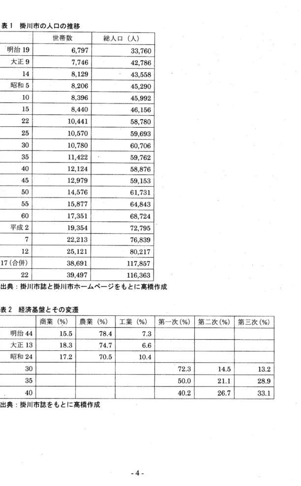 表 1  掛川市の人口の推移 世 帯数 総 人 口 (人 ) 明治 19 6,797 33,760 大 正 9 7,746 42,786 14 8,129 43,558 昭 和 5 8,206 45,290 10 8,396 45,992 15 8,440 46,156 22 10,441 58,780 25 10,570 59,693 30 10,780 60,706 35 11,422 59,762 40 12,124 68,876 45 12,979 59,153 50 14,576 61,731 5
