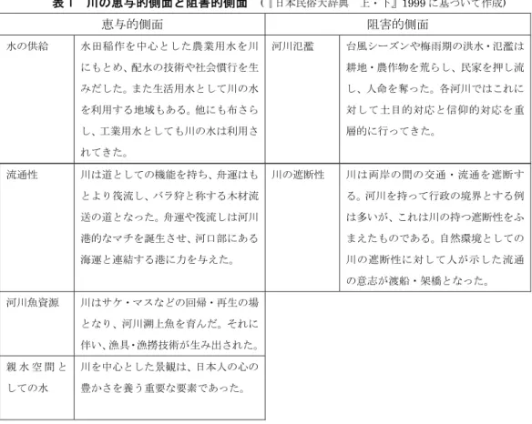 表 1  川の恵与的側面と阻害的側面  (『日本民俗大辞典  上・下』1999 に基づいて作成) 恵与的側面  阻害的側面  水の供給  水田稲作を中心とした農業用水を川 にもとめ、配水の技術や社会慣行を生 みだした。また生活用水として川の水 を利用する地域もある。他にも布さら し、工業用水としても川の水は利用さ れてきた。  河川氾濫  台風シーズンや梅雨期の洪水・氾濫は耕地・農作物を荒らし、民家を押し流し、人命を奪った。各河川ではこれに対して土目的対応と信仰的対応を重層的に行ってきた。  流通性  川は