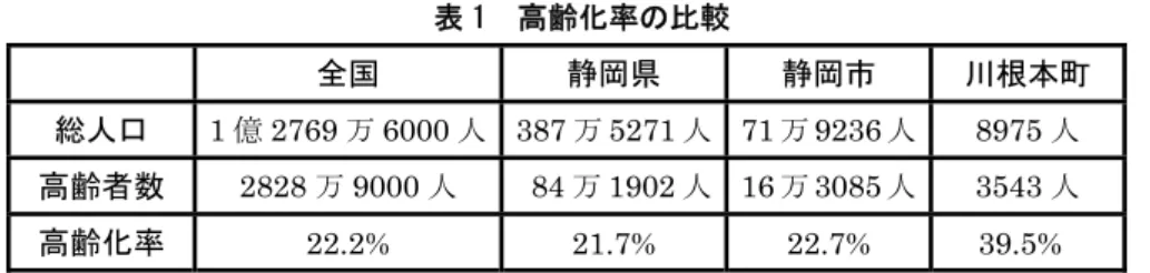 表 1  高齢化率の比較  全国  静岡県  静岡市  川根本町  総人口  1 億 2769 万 6000 人 387 万 5271 人 71 万9236 人 8975 人  高齢者数  2828 万 9000 人 84 万 1902 人 16 万3085 人 3543 人  高齢化率  22.2% 21.7%  22.7%  39.5%  (統計局 HP  2008.1、静岡県国勢調査  2008.4、静岡県厚生部 HP  2008.6  参照)  2.2  総人口と高齢化率の推移  さらに静岡県全体と