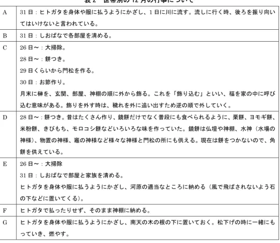 表 2  世帯別の 12 月の行事について  A  31 日：ヒトガタを身体や服に払うようにかざし、1 日に川に流す。流しに行く時、後ろを振り向い てはいけないと言われている。  B  31 日：しおばなで各部屋を清める。  C  26 日～：大掃除。  28 日～：餅つき。  29 日くらいから門松を作る。  30 日：お節作り。  月末に榊を、玄関、部屋、神棚の順に外から飾る。これを「飾り込む」といい、福を家の中に呼び 込む意味がある。飾りを外す時は、穢れを外に追い出すため逆の順で外していく。  D  