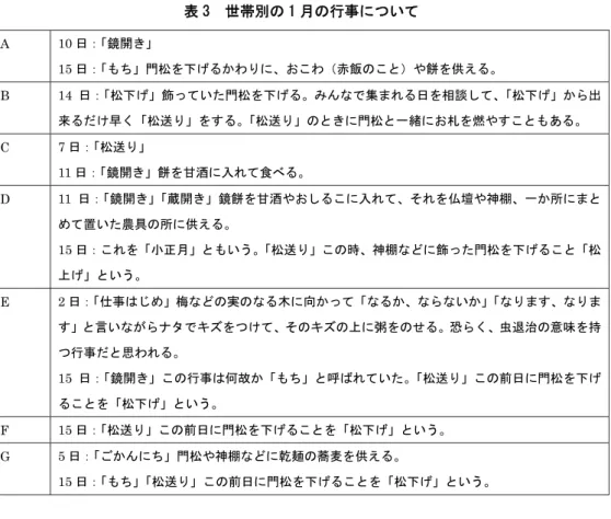 表 3  世帯別の 1 月の行事について  A  10 日： 「鏡開き」  15 日： 「もち」門松を下げるかわりに、おこわ（赤飯のこと）や餅を供える。  B  14 日： 「松下げ」飾っていた門松を下げる。みんなで集まれる日を相談して、 「松下げ」から出 来るだけ早く「松送り」をする。 「松送り」のときに門松と一緒にお札を燃やすこともある。  C  7 日： 「松送り」  11 日： 「鏡開き」餅を甘酒に入れて食べる。  D  11 日： 「鏡開き」 「蔵開き」鏡餅を甘酒やおしるこに入れて、それを仏壇や神