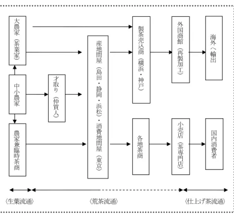 図 1   戦前までの藤川の茶流通経路 一方、中小の農家 11 にとっては、主に 3 つの選択肢があったようである。ひとつは、前述し たようにより大きな茶農家に売る方法、もう一つは才取りと呼ばれる仲買人に売る方法、そし て最後は藤川内の農家兼臨時仲買人に売るという方法である。まず、 「才取り」というのは、 荒茶製造業者と問屋の取引を仲介する、仲買人（ブローカー）の一種で、荒茶生産者が販売を 依託すると、才取りは問屋に現物見本を示して取引の斡旋を行い、その見返りとして取引額か ら何割かを受納していたのである。