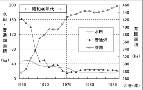 図 3 中川根の耕地面積の推移 このグラフから分かるように、中川根では昭和 40 年代には茶畑の面積が急激に上昇する一 方で、普通畑や水田面積の減少が見られ、普通畑にいたっては、 10 年間で 3 分の 1 以下にま で激減している。藤川でもこの茶の超好景気を逃すまいと、棚田や白畠を開墾して茶畑にする 人が昭和 30 年代後半から昭和 40 年代前半にかけて続出した。例えば H 氏は、昭和 40 （ 1965 ） 年に棚田を茶畑に変える際に、難色を示していた父親に対し「うちなんかでちっとばかり米を 作って食