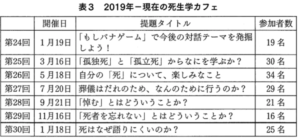 表 3 2019 年一現在の死生学カフェ 開催日 提題タイトノレ 参加者数 第 2 4 回 1 月 1 9 日 「もしパナゲーム」で今後の対話テーマを発掘 1 9 名 しよう! 第 2 5 回 3 月 1 6 日 「孤独死 J と「孤立死 j からなにを学ぶか? 3 0 名 第 2 6 回 5 月 1 8 日 自分の「死 j について、楽しみなこと 3 4 名 第 2 7 回 7 月 2 0 日 葬儀はだれのため、なんのために行うのか? 2 9 名 第 2 8 回 9 月 2 1 日 「悼む j とはどうい
