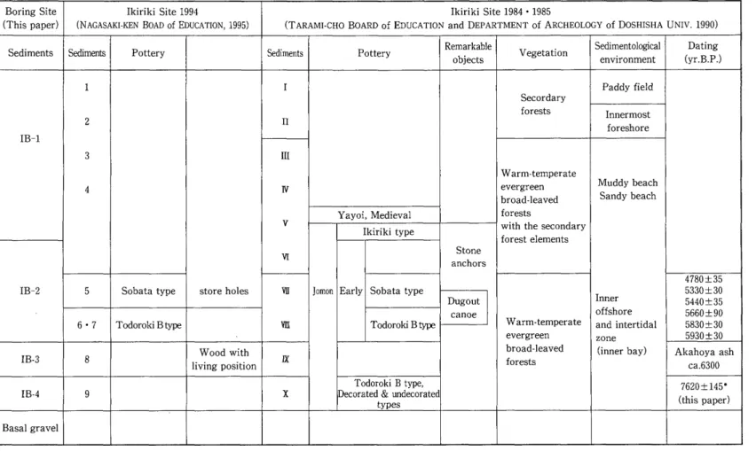 Table  1 Correlation between the boring site and the archeological sites (*is dated in this paper)  ul  i  ii  >h    f  +  .E  :    h    :  EI    : :  i      l  )   '    cp  cJl 