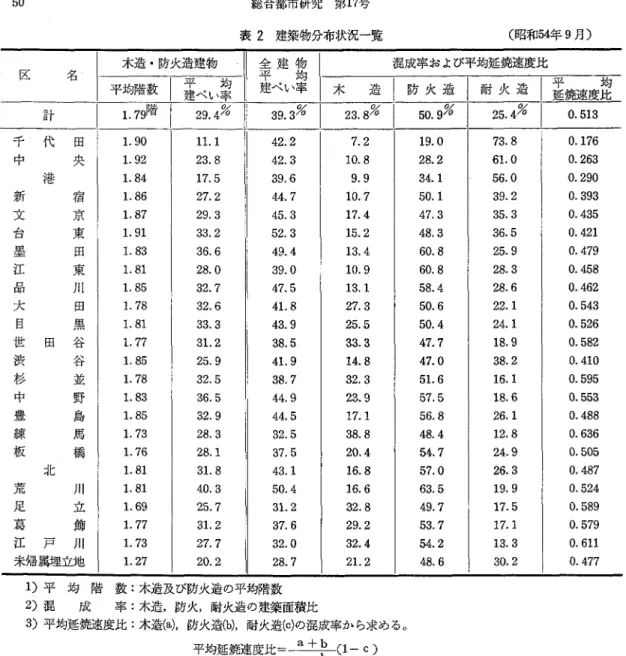表 2 建築物分布状況一覧 (昭和5 4 年 9 月 〕 木造・防火造建物 混成率および平均延焼速度比 区 名 平 均 階 数 ￨ 平 均 ￨  建ぺい率 ! I ' t ‑ 