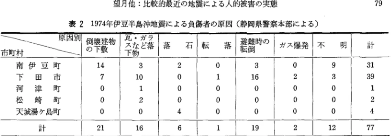 表 2 1 9 7 4 年伊豆半島沖地震による負傷者の原因(静岡県警察本部による〉 4 「ゴー i 鰐 遺 物 瓦・ガラ スなど落下物 落 石 南 伊 豆 町 1 4  3  2  下 田 市 7  1 0  O  河 津 町 O  1  O  松 崎 町 O  2  O  天城湯ケ島町 O  O  4  言十 2 1  1 6  6  方不明者30 名は，すべて南伊豆町で発生したが，負傷者 は南伊豆町の他に，下回市でも多く発生している。南伊 豆町では倒壊した建物の下敷で1 4 名が負傷しているが， 避難時