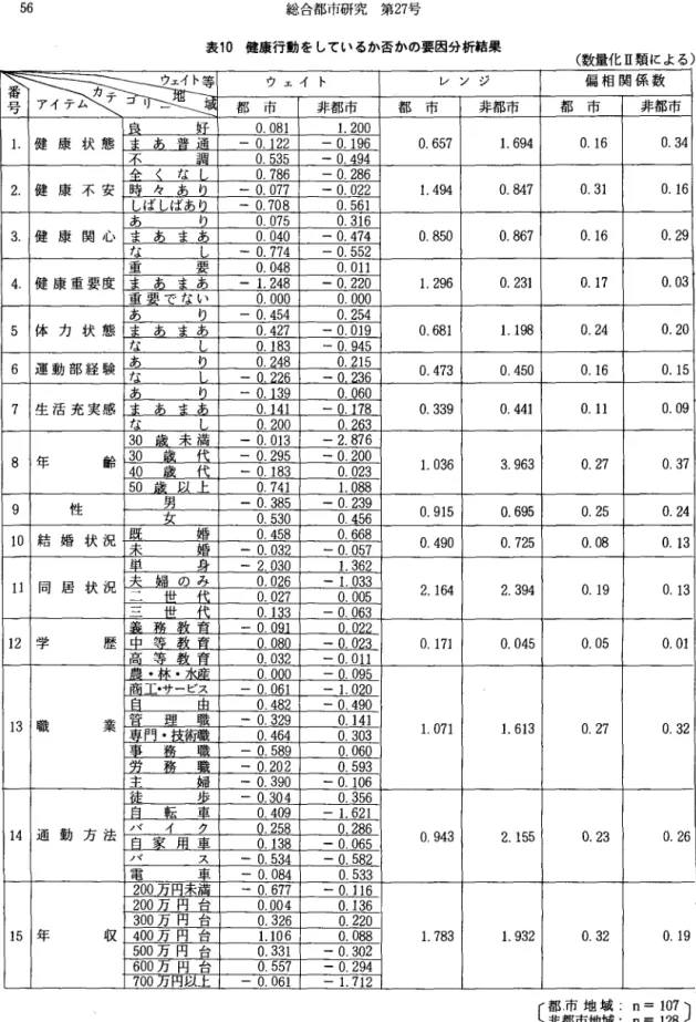 表 1 0 健康行動をしているか否かの要因分析結果 宰手実主主宝 都 市 ウ ェ イ ト 非都市 都 市 レ ン ジ 非都市 良 好 0 . 0 8 1  1 .  2 0 0  健 康 状 態 ま あ 普 通 ‑ 0 