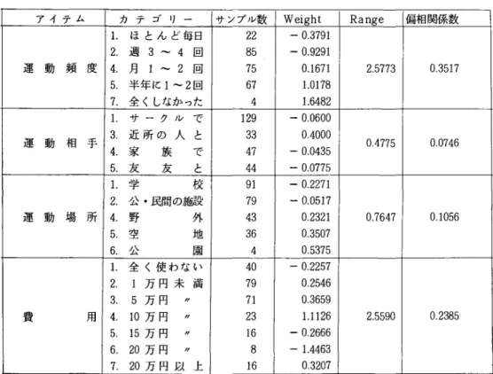 表 2 4 運動・スポーツ生活満足度の要因分析 アイテム カ テ ゴ リ ー サンプル数 Weight  Range  偏相関係数 1.ほとんど毎日 2 . 遇 3‑ 4 回 運 動 頻 度 4 月 1‑ 2 回 5 