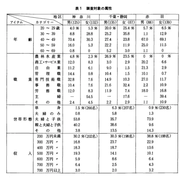 表 1 調査対象の属性 神 奈 川 ! 千葉・静岡 赤 羽 ;三ご存立で 男(1 2 5 ) 女(1 3 2 ) 男 ( 1 3 5 ) 女 ( 6 7 ) 男 ( 8 8 ) 女(1 3 9 ) 2 0  ‑ 2 9 歳 4 