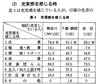 表 2 生活の充実度(地区別 ‑5 段階) お き T J 神奈川 千葉一静岡 赤 羽 1 6  1 2  2 2  5 0  十 分 充 実 32.0~ぢ 2 4 . 0  4 4 