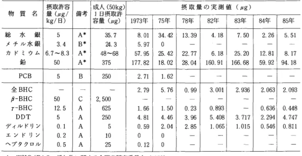 表 1 3 東京都の集団給食施設数カ所における有害化学物質の摂取調査c1日平均)，東京都公衆衛生部 摂取許容 成 1 人 日 摂 ( 5 取 Ok 許 g )  摂 取 量 の 実 測 値 (μg) 物 質 名 量 (μg/ 備考 kg/ 日) 容量 (μg) 1 9 7 3 年 7 5 年 7 8 年 8 2 年 8 3 年 8 4 年 8 5 年 総 水 銀 5  A*  3 5 