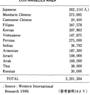 表 1 3 INTERNATIONAL POPULATION OF  LOS ANGELES AREA  J a p a n e s e  M a n d a r i n  C h i n e s e  C a n t o n e s e  C h i n e s e  F i l i p n o  K o r e a n  V i e t n a m e s e  P e r s i a n  I n d i a n  Armenian  I s r a e l i  Arab  T h a i  R u
