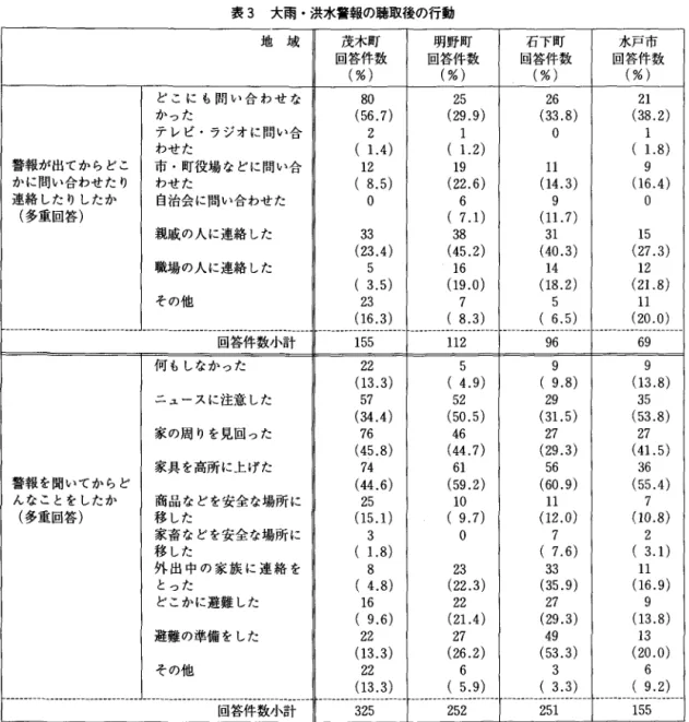 表 3 大雨・洪水警報の聴取後の行動 地 域 茂木町 明野町 石下町 水戸市 回答件数 回答件数 回答件数 回答件数 ￨  (%)  (%)  (%)  (%)  どこにも問い合わせな 8 0  2 5  2 6  かった ( 5 6 