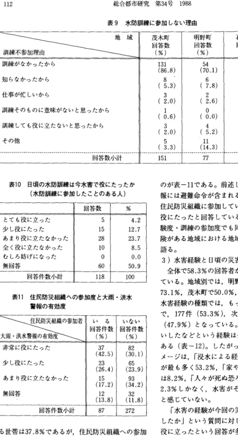 表 9 水防訓練に参加しない理由 ぷ 茂木町 回答数(%)  明野町回答数 (%)  石下町回答数 (%)  水戸市 回答数 (%)  訓練がなかったから 1 3 1  5 4  3 5  9 0  ( 8 6 