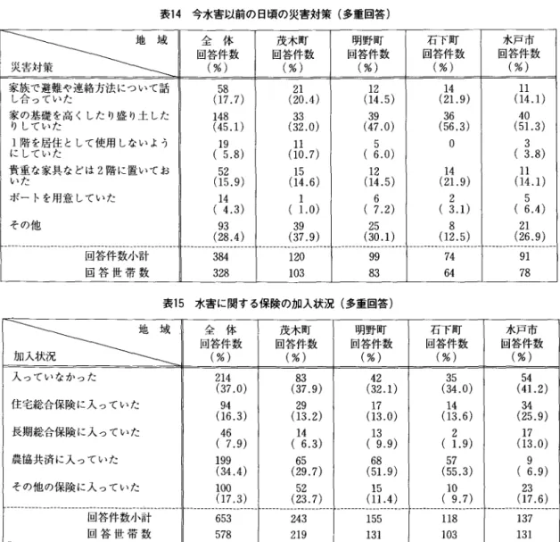 表 1 4 今水害以前の日頃の災害対策(多重回答) ー~家族2口h  で避難や連絡方法について話 回答件数全 体(%) 58  回答件数茂木町(%) 21  回答件数明野町(%) 12  回答件数石下町(%) 14  回答件数水戸市(%) 11 し っていた ( 1 7 