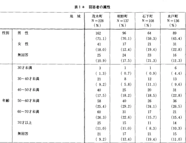 表 1a  回答者の属性 地 域 性別 男 性 女 性 無回答 3 0 才未満 30‑40 才未満 40‑50 才未満 年 齢 50‑60 才未満 60‑70 才未満 7 0 才以上 無回答 人がいた世帯は各地域とも全体の 15% 前後である。 回答者本人だけでなく，前世代をも含めた居住 年数では，水戸市が他の地域に比べて特に短い。 また，石下町では無回答が約 23% あるが， 200 年 以上が 19.5% を占めているのが特徴的である。家 族数では， 3  ‑ 4 人と 5‑6 人が多い。水戸市で は 