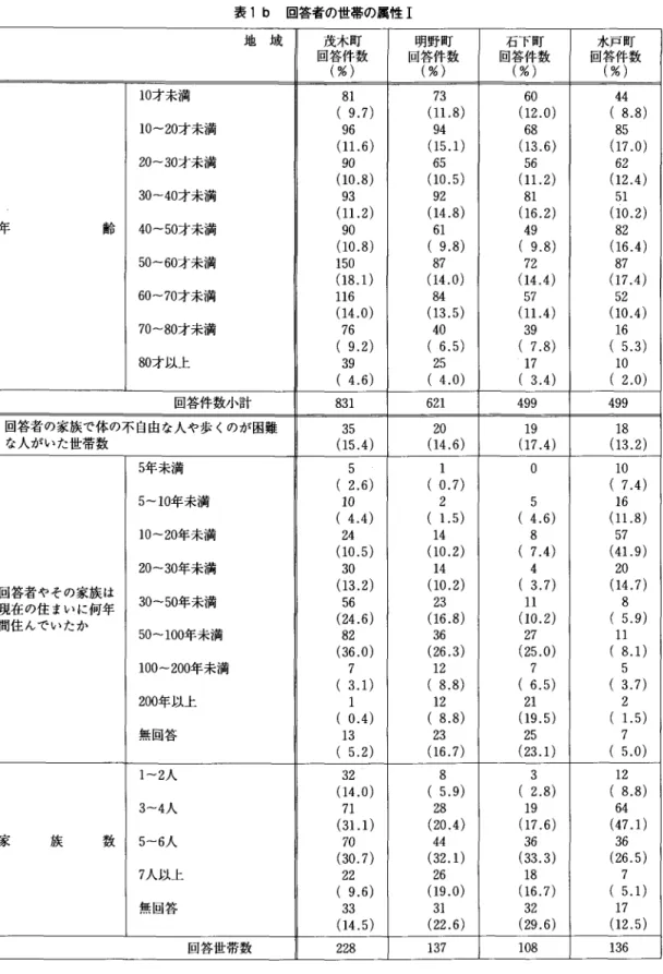 表 1b  回答者の世帯の属性 I 地 域 茂木町 明野町 石下町 水戸町 回答件数 回答件数 回答件数 回答件数 (%)  (%)  (%)  (%)  1 0 才未満 8 1  7 3  6 0  4 4  (  9 
