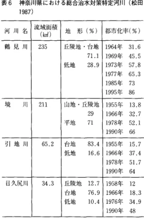 表 6 神奈川県における総合治水対策特定河川(松田 1 9 8 7 )  河 川 名 流域面積 地 形 ( % ) 都市化率(%) ( k n l )  鶴 見 川 2 3 5  丘陵地・台地 1 9 6 4 年 3 1 