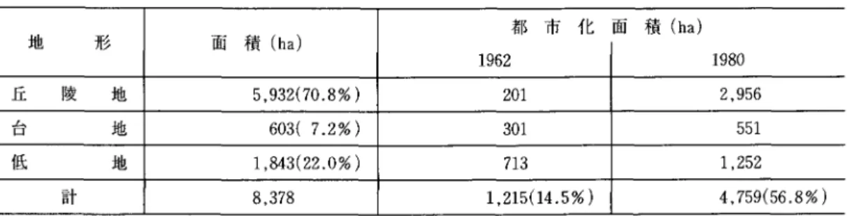 表 1 柏尾川流域の地形別都市化面積(松田 1 9 8 7 )   地 形 面 積 ( h a ) 丘 陵 地 5 ， 9 3 2 ( 7 0 . 8 %  )  4 口 a 、 地 6 0 3 (   7 