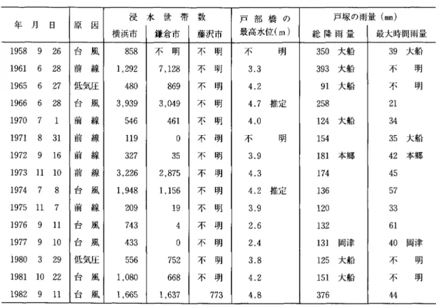 表 3 柏尾川流域の1 9 5 8 年以降の主要水害(松田 1 9 8 7 に加筆) 浸 水 世 帯 数 戸 部 橋 の 戸塚の雨量 ( m m ) 年 月 日 原 因 最高水位(m) 横浜市 鎌倉市 藤沢市 総 降 雨 量 最大時間雨量 1 9 5 8   9  2 6  台 風 8 5 8  不 明 不 明 不 明 3 5 0  大船 3 9  大船 1 9 6 1   6  2 8  前 線 1 ， 2 9 2  7 ， 1 2 8  不 明 3 