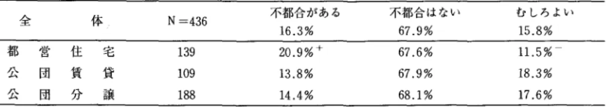 表 6 公団・都営・公社住宅聞の関係 A)交通問題や商底街の問題など，光が丘全体に共通する問題について，住民の意見をひとつにまとめていく上で 全 体 N=436  不都合がある 不都合はない むしろよい 16.3%  67.9%  15.8%  都 営 住 司~三4 ・ 1 3 9  20.9%+  67.6%  1 1 