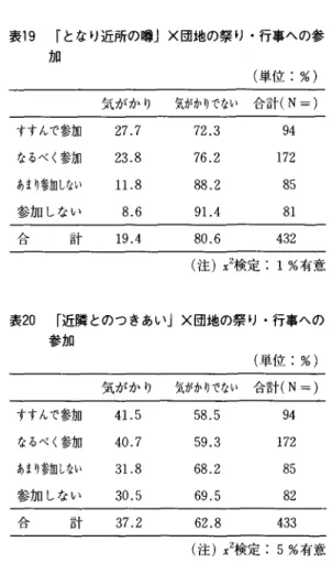 表 1 9 「となり近所の噂 J x 団地の祭り・行事への参 カ日 (単位:%)  気がかり 気がかりでない 合計 (N=)  すすんで参加 2 7 . 7  7 2 . 3  9 4  なるべく参加 2 3 