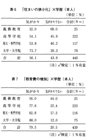 表 6 「住まいの狭小化 J x 学歴(本人) (単位: %)  気がかり 気がかりでない 合計 (N=) 義 務 教 育 3 2 . 0  6 8 . 0  2 5  高 等 学 校 5 4 