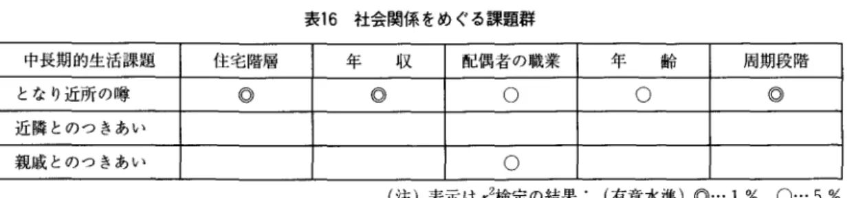 表 1 6 社会関係をめぐる課題群