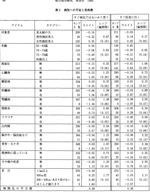 表 2 病気への不安と各疾患 すぐ病気ではないかと思う すぐ医者に行く アイテム カテゴリー サンプ ウエイト レンジ サンプ ウエイト レンジ L  )レ数 (偏相関) 1 レ数 (偏相関) ￨対象者 老夫婦の夫 2 0 9  ‑0.16  2 1 1  0 