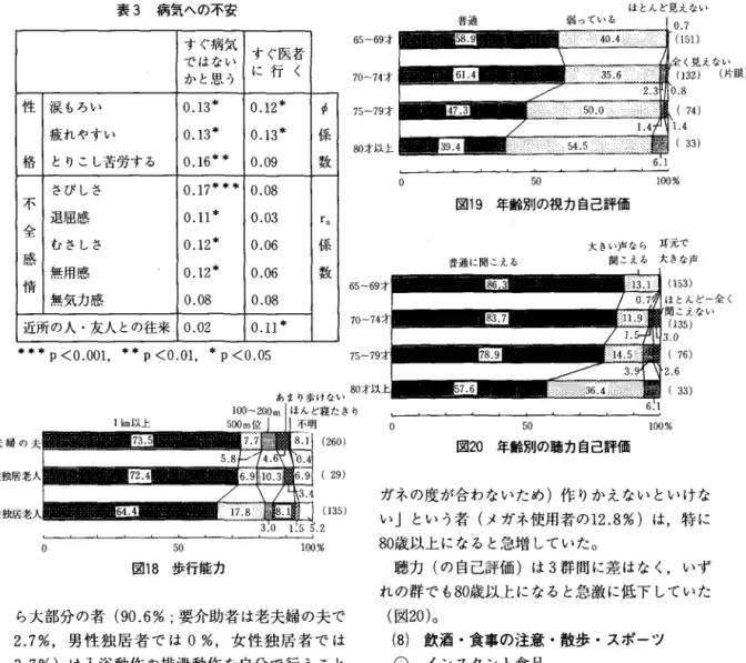 表 3 病気への不安 すぐ病気 すぐ医者 ではない かと思う に 行 く '性 i 戻もろい 0 . 1 3 *  0 . 1 2 *  疲れやすい 0 . 1 3 *  0 