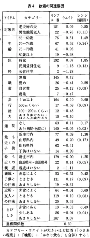 表 4 飲酒の関連要因 老 夫 婦 の 夫 アイテム カテゴリー サンプ レンジル数ウエイト (偏相関) 男性独居老人 対象者 老夫婦の夫 1 8 1  0 . 0 9  0 