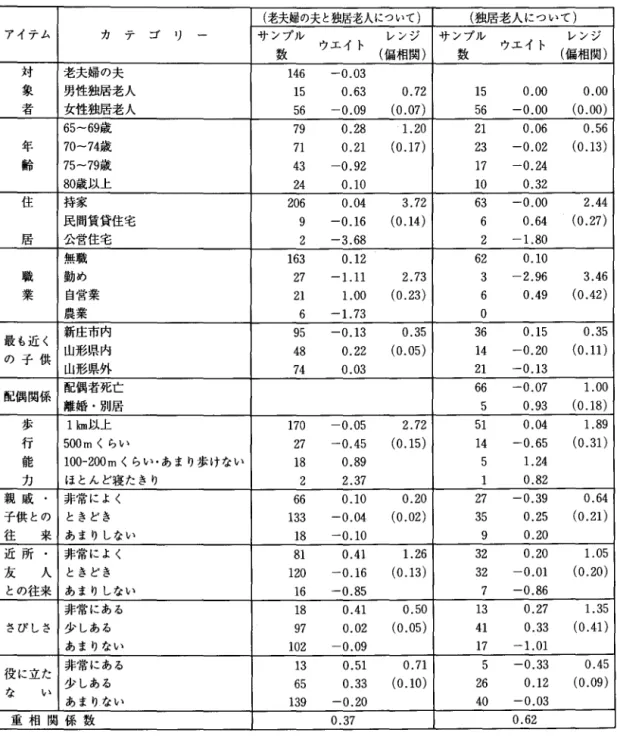 表 1 1 同居希望の関連要因 (老夫婦の夫と独居老人について) (独居老人について) アイテム カ テ ゴ リ 一 サン数プル ウエイト レンジ サンプル イ レンジ (偏相関) 数 ウ エ ト (偏相関) 立す 老夫婦の夫 1 4 6  象 男性独居老人 1 5  者 女性独居老人 5 6  65‑69 歳 7 9  年 7 0 ー 7 4 歳 7 1  齢 75‑79 歳 4 3  8 0 歳以上 2 4  住 持家 2 0 6  民間賃貸住宅 9  居 公営住宅 2  無職 1 6 3  職 勤め 