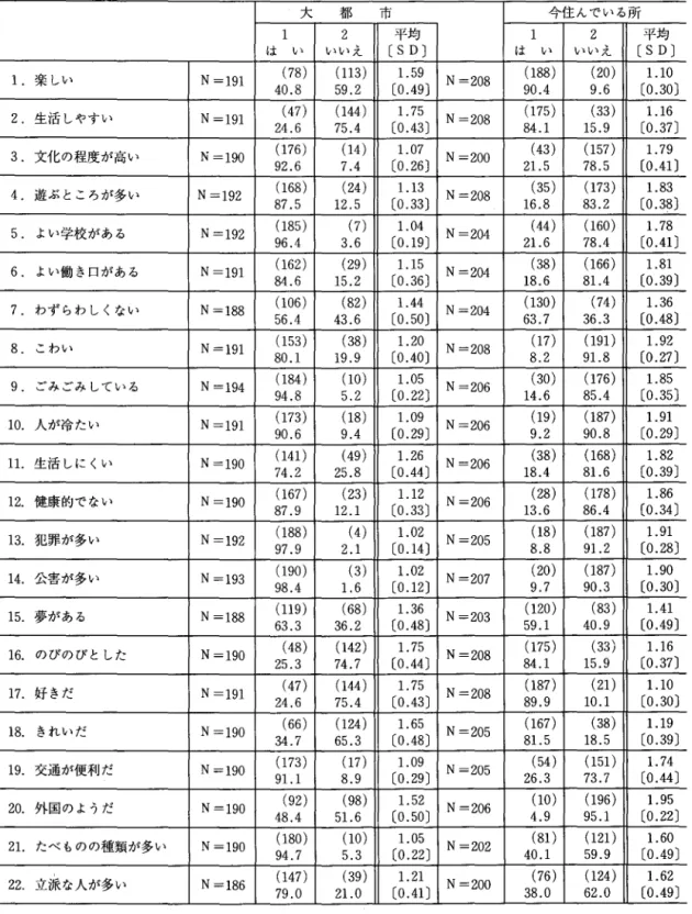 表 1 4 喜界町壮年男性のイメージ % (  )内実数 大 都 市 今住んでいる所 1  2  平均 1  2  平均 は し 、 いいえ (S D)  は し ミ いいえ (S D)  1.楽しい N  =191  ( 7 8 )  ( 1 1 3 )  1 