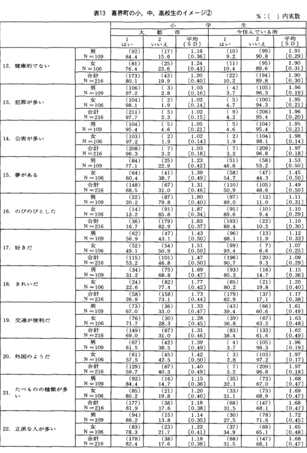 表 1 3 喜界町の小，中，高校生のイメージ② %  :  (  )内実数 ノ j 、 学 生 大 者 E 市 今 住 ん で い る 所 1  2  平 均 1  2  平 均 じ 士 し ミ い い え (  S D)  じ t v 、 し .V " lo A 