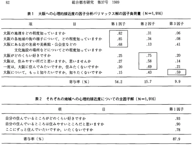 表 1 大阪への心理的接近度の因子分析バリマックス解の因子負荷量 (N=1.916) 項 目 第 1 因子 第 2 因子 第 3 因子 大阪の地理をと寺の程度知っていますか 
